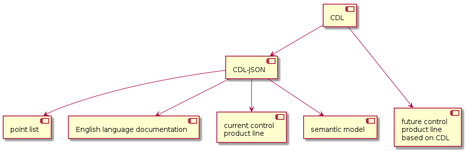 skinparam componentStyle uml2

  [CDL]

  [CDL-JSON]

  [point list]

  [English language documentation]

  [current control\nproduct line]

  [future control\nproduct line\nbased on CDL]

  [CDL] -d-> [CDL-JSON]

  [CDL-JSON] --> [current control\nproduct line]

  [CDL-JSON] --> [English language documentation]

  [CDL-JSON] --> [semantic model]

  [CDL-JSON] --> [point list]

  [CDL] ---> [future control\nproduct line\nbased on CDL]
