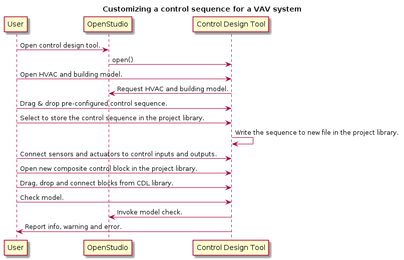 title Customizing a control sequence for a VAV system

"User" -> "OpenStudio" : Open control design tool.
"OpenStudio" -> "Control Design Tool" : open()
"User" -> "Control Design Tool" : Open HVAC and building model.
"OpenStudio" <- "Control Design Tool" : Request HVAC and building model.
"User" -> "Control Design Tool" : Drag & drop pre-configured control sequence.
"User" -> "Control Design Tool" : Select to store the control sequence in the project library.
"Control Design Tool" -> "Control Design Tool" : Write the sequence to new file in the project library.
"User" -> "Control Design Tool" : Connect sensors and actuators to control inputs and outputs.
"User" -> "Control Design Tool" : Open new composite control block in the project library.
"User" -> "Control Design Tool" : Drag, drop and connect blocks from CDL library.
"User" -> "Control Design Tool" : Check model.
"OpenStudio" <- "Control Design Tool" : Invoke model check.
"User" <- "Control Design Tool" : Report info, warning and error.