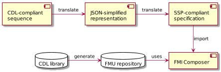 skinparam componentStyle uml2

scale 450 width

  database "CDL library" as cdl_lib {
  }
  database "FMU repository" as fmu_lib {
  }

  cdl_lib -r-> fmu_lib: generate

  [CDL-compliant\nsequence]

  [JSON-simplified\nrepresentation]

  [CDL-compliant\nsequence] -r-> [JSON-simplified\nrepresentation] : translate

  [JSON-simplified\nrepresentation] -r-> [SSP-compliant\nspecification] : translate

  fmu_lib -> [FMI Composer] : uses

  [SSP-compliant\nspecification] -d-> [FMI Composer] : import